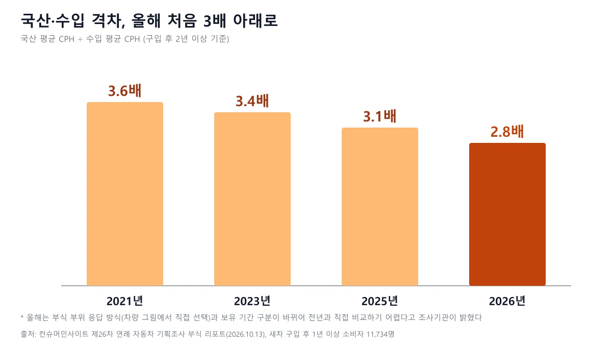 2021년 3.6배 2023년 3.4배 2025년 3.1배 2026년 2.8배로 국산 대비 수입 부식 격차가 줄어든 막대 도표
