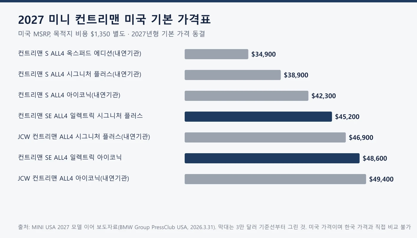 2027 미니 컨트리맨 미국 기본 가격을 막대로 비교한 도표