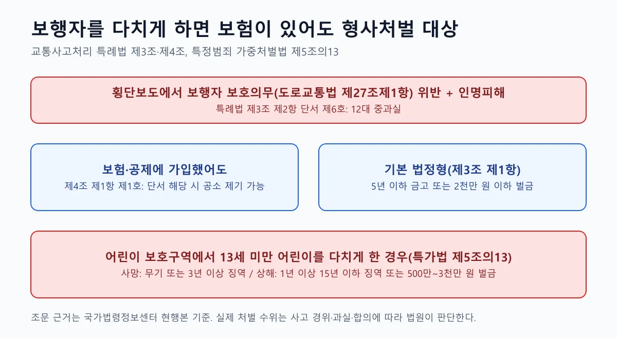 횡단보도 보호의무 위반 사고에 적용되는 교통사고처리 특례법과 특정범죄 가중처벌법 처벌 구조를 나눈 도표