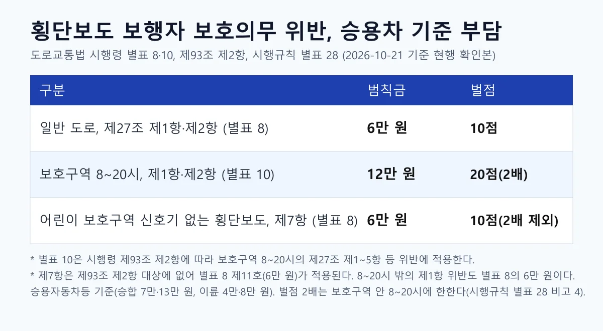 횡단보도 보행자 보호의무 위반의 승용차 기준 범칙금과 벌점을 일반 도로와 보호구역으로 비교한 표 도표
