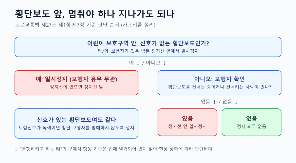 어린이 보호구역 신호 없는 횡단보도 여부와 보행자 유무에 따라 일시정지 여부를 나눈 판단 순서 도표