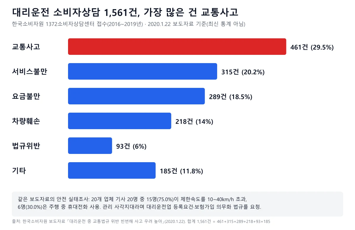 한국소비자원 1372에 접수된 대리운전 소비자상담 1561건을 유형별로 나눈 막대 도표