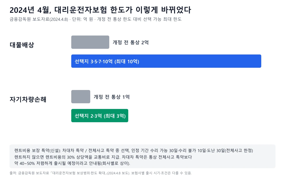 2024년 4월 대리운전자보험의 대물배상과 자기차량손해 한도 확대 전후를 비교한 막대 도표