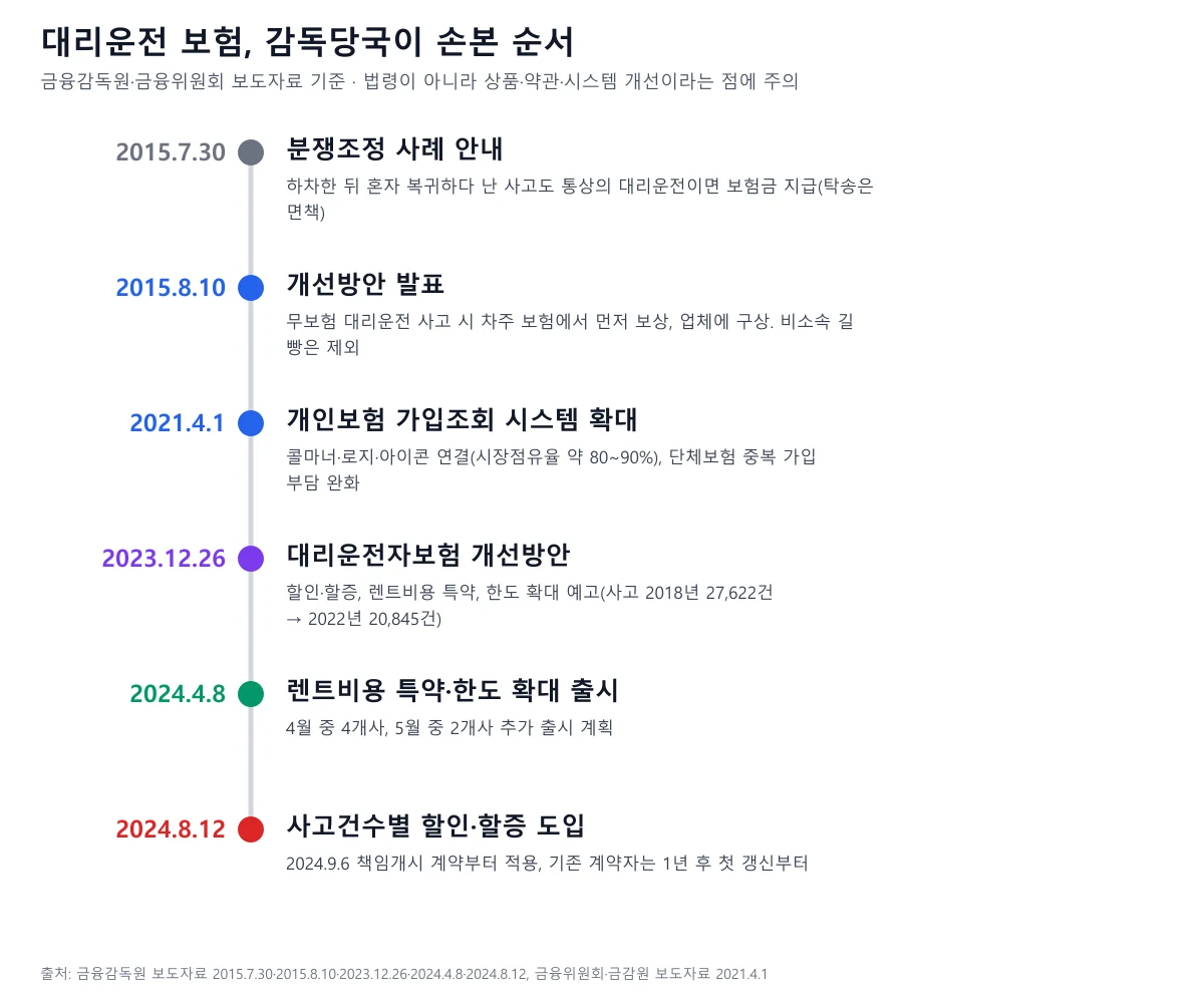대리운전 보험 관련 금융감독원 개선 조치를 2015년부터 2024년까지 시간순으로 정리한 연표
