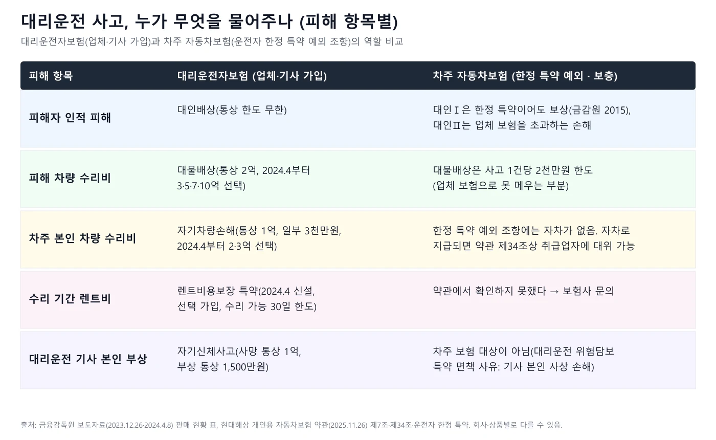 대리운전 사고 피해 항목별로 대리운전자보험과 차주 자동차보험이 맡는 역할을 비교한 표
