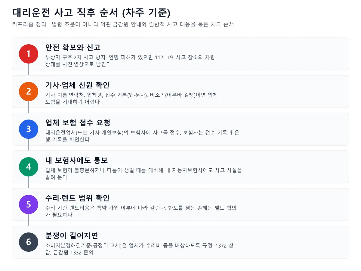 대리운전 사고 직후 안전 확보부터 분쟁 대응까지 여섯 단계를 순서대로 보여 주는 도식