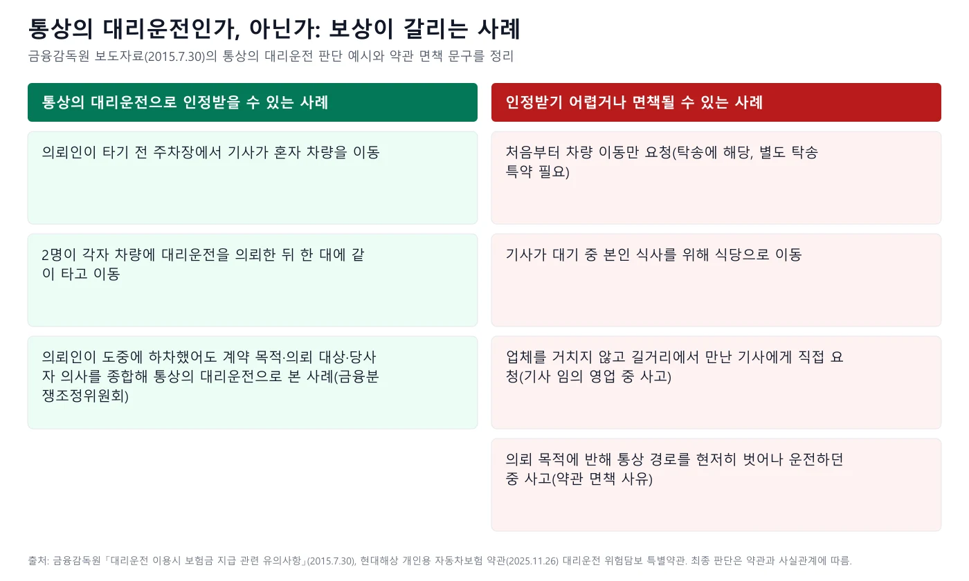 통상의 대리운전으로 인정되는 사례와 인정받기 어려운 사례를 좌우로 비교한 표