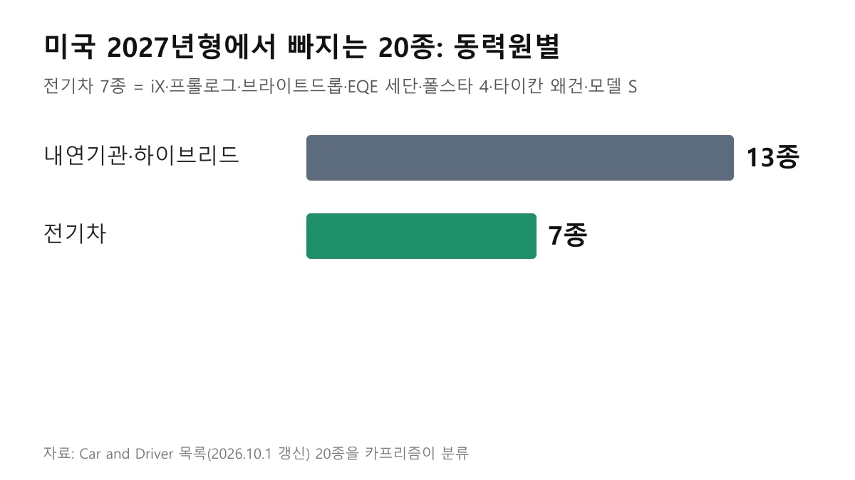 미국 2027년형에서 빠지는 20종을 동력원별로 나눈 막대 도표: 내연기관·하이브리드 13종, 전기차 7종