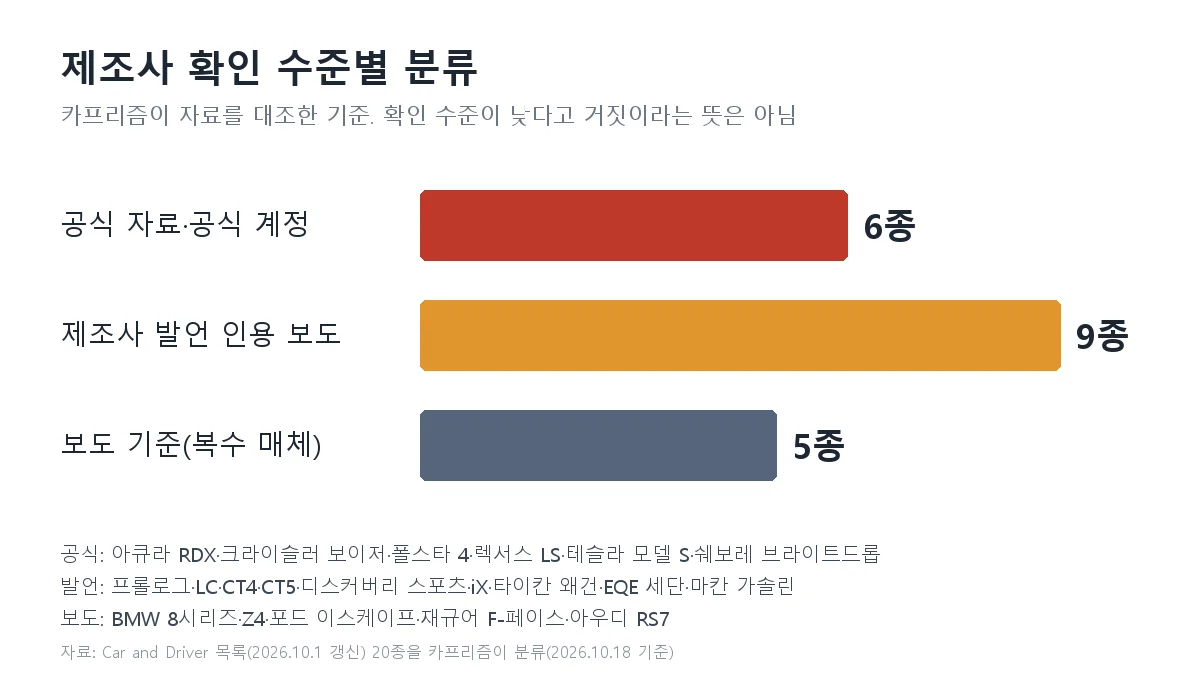 미국 2027년형에서 빠지는 20종의 제조사 확인 수준별 분류 막대 도표: 공식 자료 6종, 발언 인용 보도 9종, 보도 기준 5종
