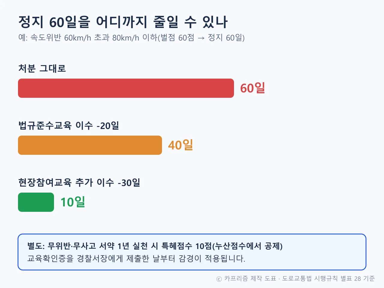 정지 60일이 법규준수교육 이수로 40일, 현장참여교육으로 10일까지 줄어드는 과정을 보여주는 막대 도표