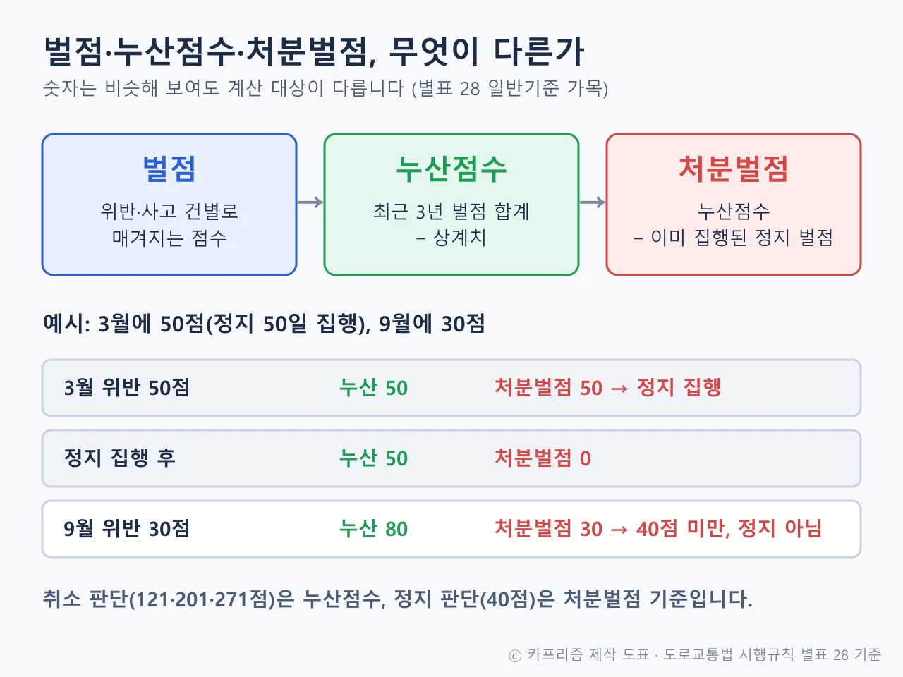 벌점, 누산점수, 처분벌점의 관계와 3월 50점·9월 30점 예시를 정리한 도표