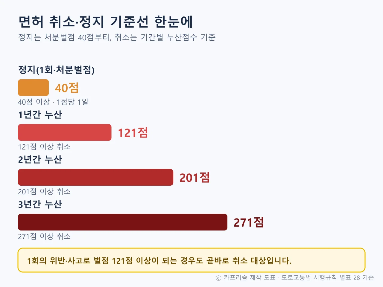정지 40점과 취소 121점·201점·271점 기준을 막대로 비교한 도표