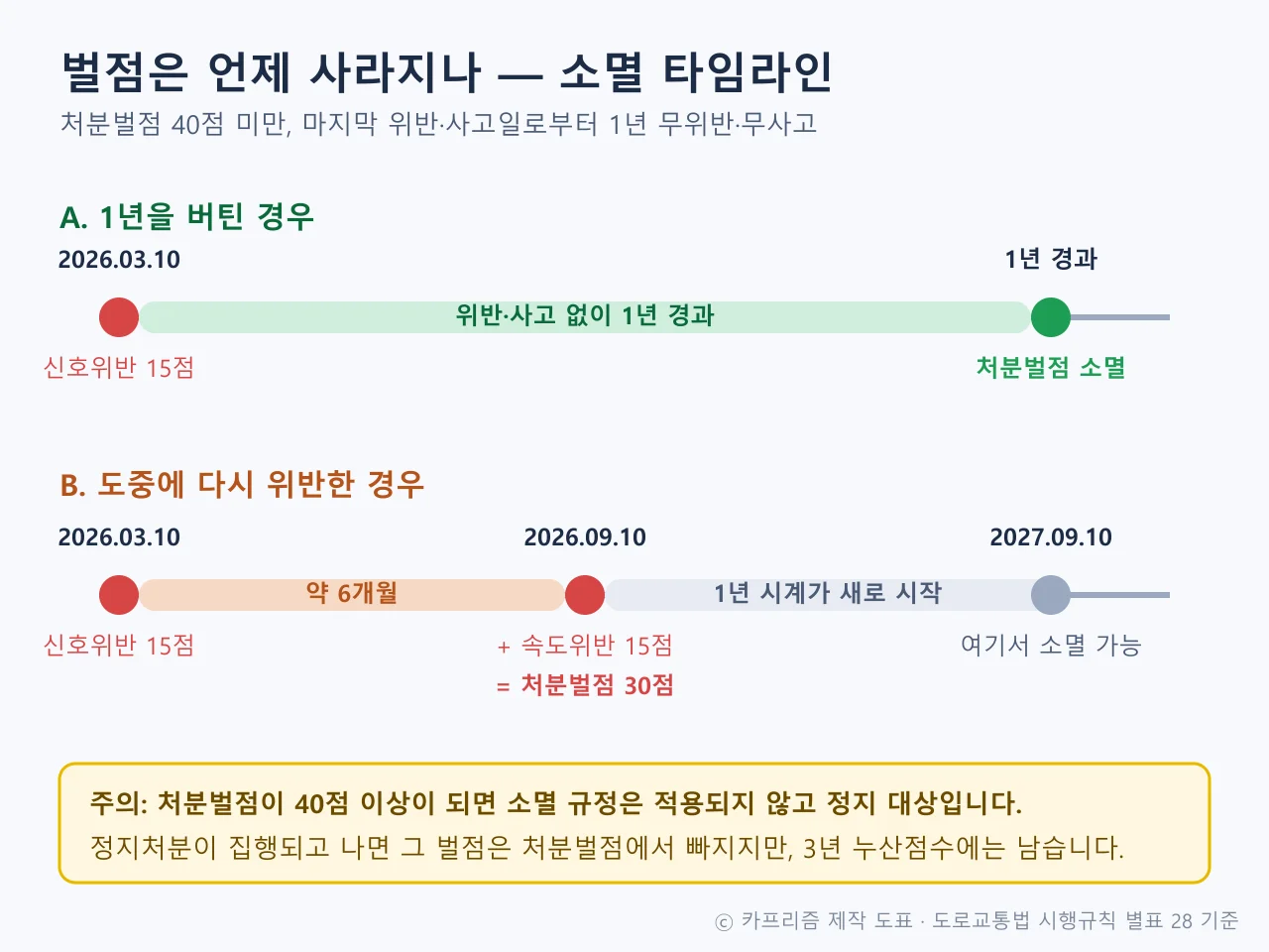 신호위반 15점이 1년 무위반으로 소멸하는 경우와 6개월 뒤 재위반으로 1년 시계가 다시 시작되는 경우를 비교한 타임라인