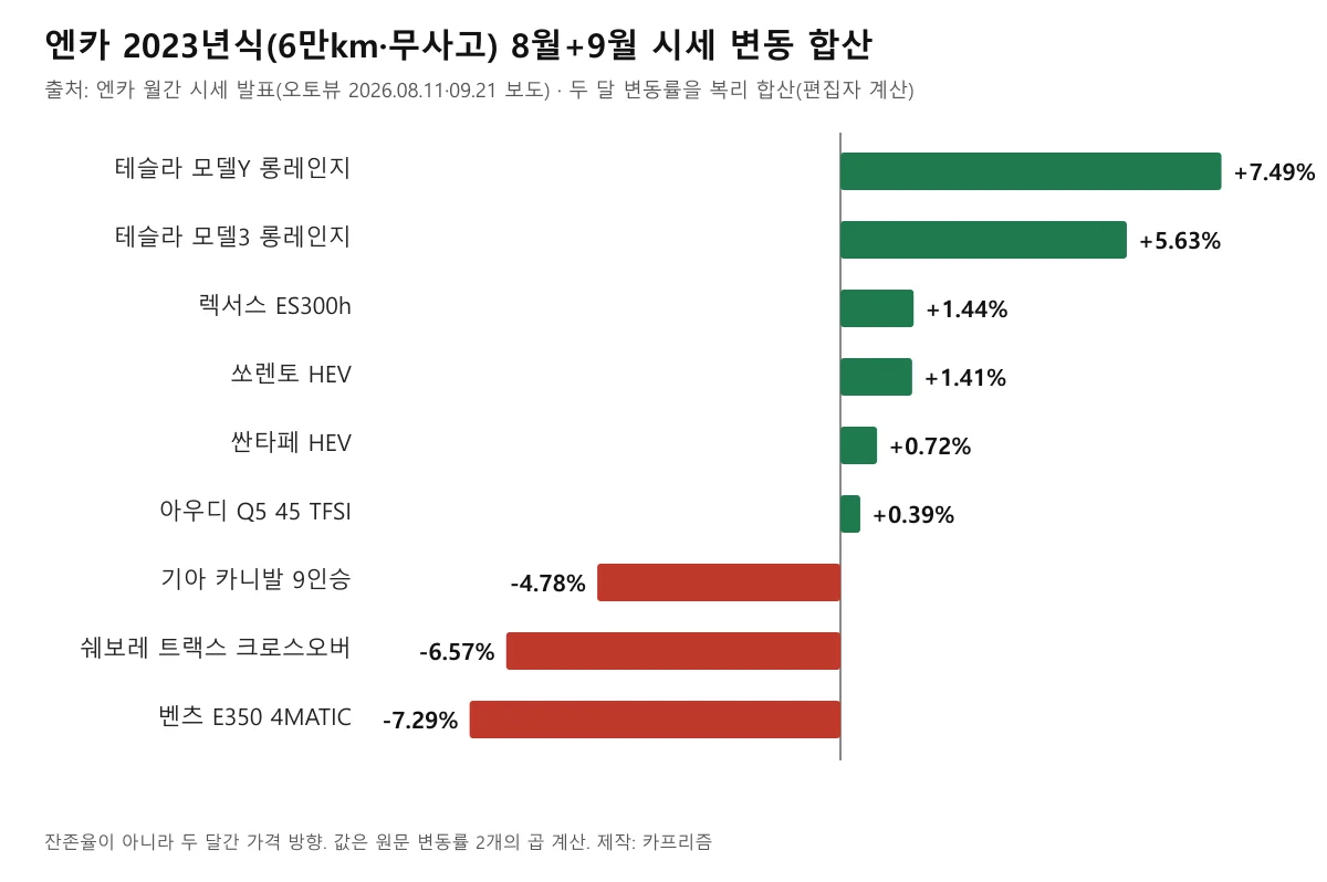 엔카 2023년식 6만km 무사고 기준 8월과 9월 시세 변동 합산 막대 도표, 모델Y 플러스 7.49퍼센트부터 E350 마이너스 7.29퍼센트까지