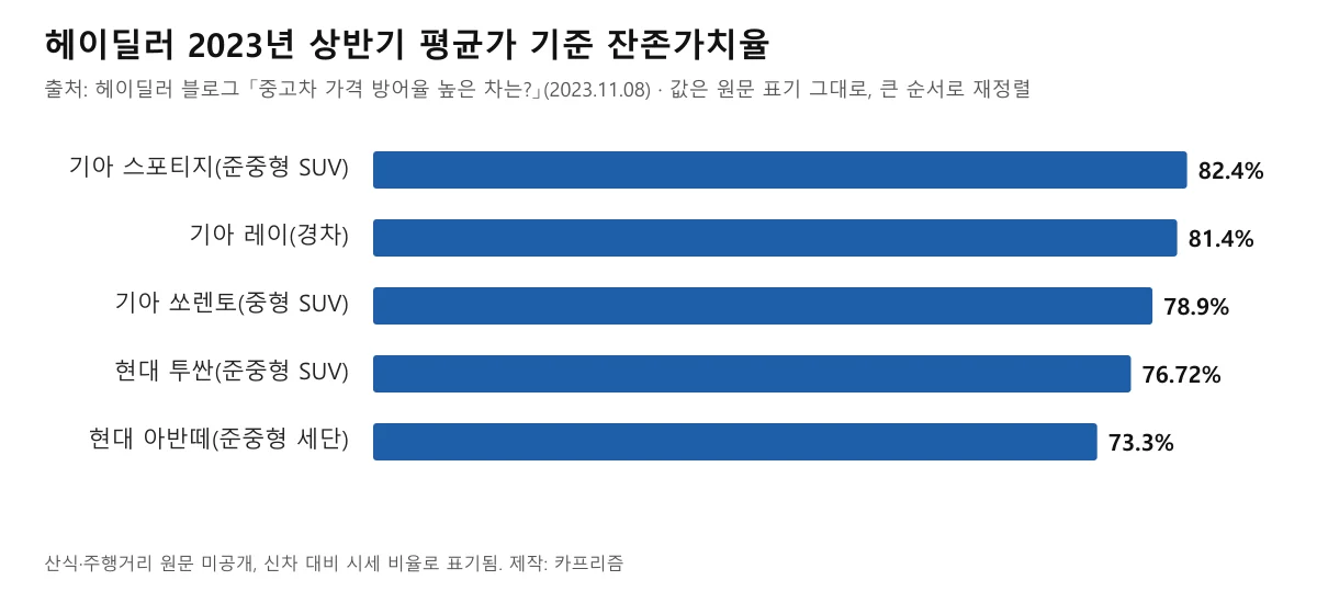 헤이딜러 2023년 상반기 평균가 기준 국산 5종 잔존가치율 막대 도표, 스포티지 82.4퍼센트부터 아반떼 73.3퍼센트까지