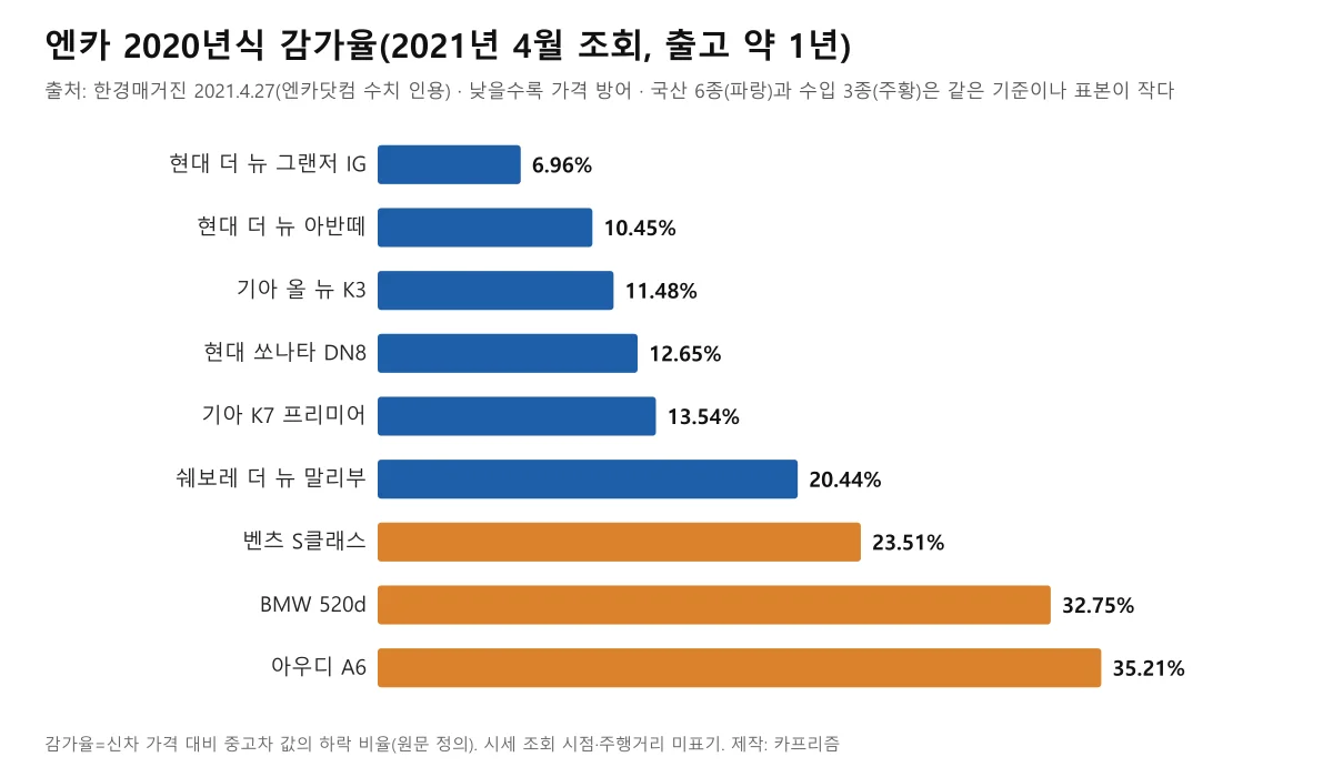 엔카 2020년식 감가율 막대 도표, 국산 6종 6.96퍼센트부터 수입 아우디 A6 35.21퍼센트까지
