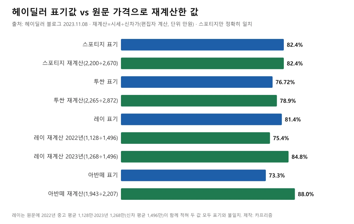 헤이딜러 잔존가치율 표기값과 원문 가격으로 재계산한 값을 비교한 막대 도표