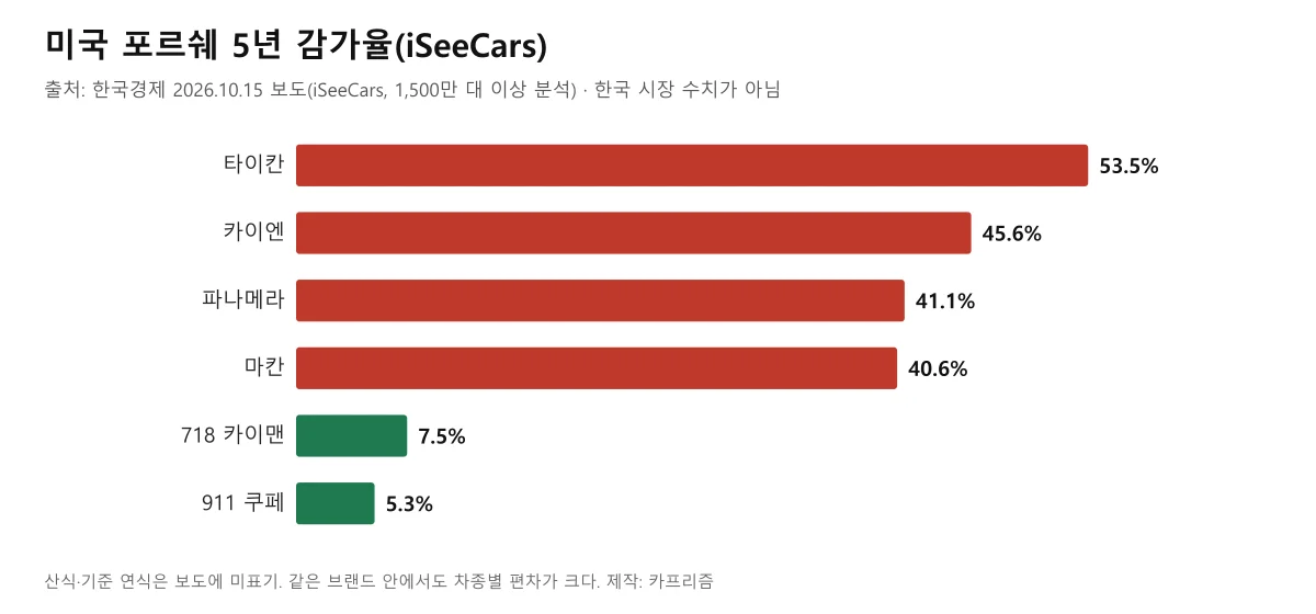 미국 포르쉐 5년 감가율 막대 도표, 타이칸 53.5퍼센트부터 911 쿠페 5.3퍼센트까지