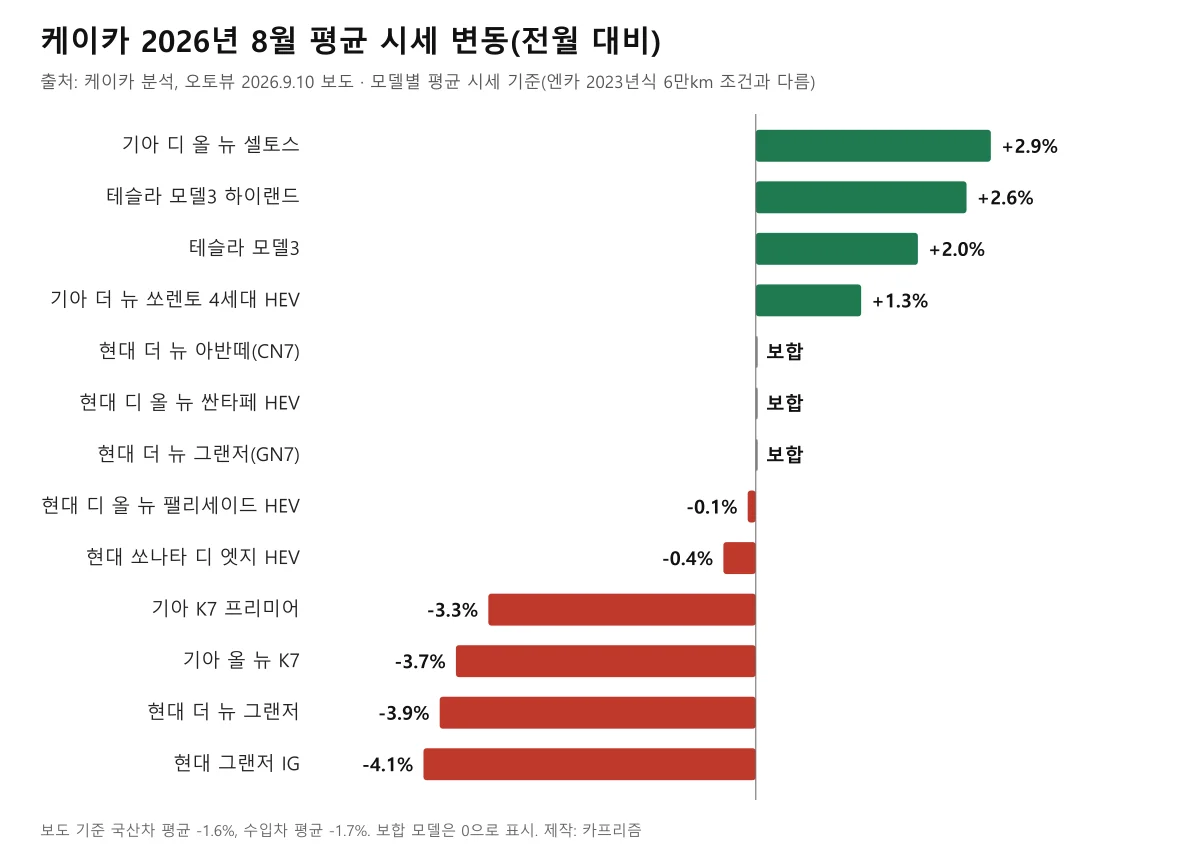 케이카 2026년 8월 모델별 평균 시세 변동 막대 도표, 셀토스 플러스 2.9퍼센트부터 그랜저 IG 마이너스 4.1퍼센트까지