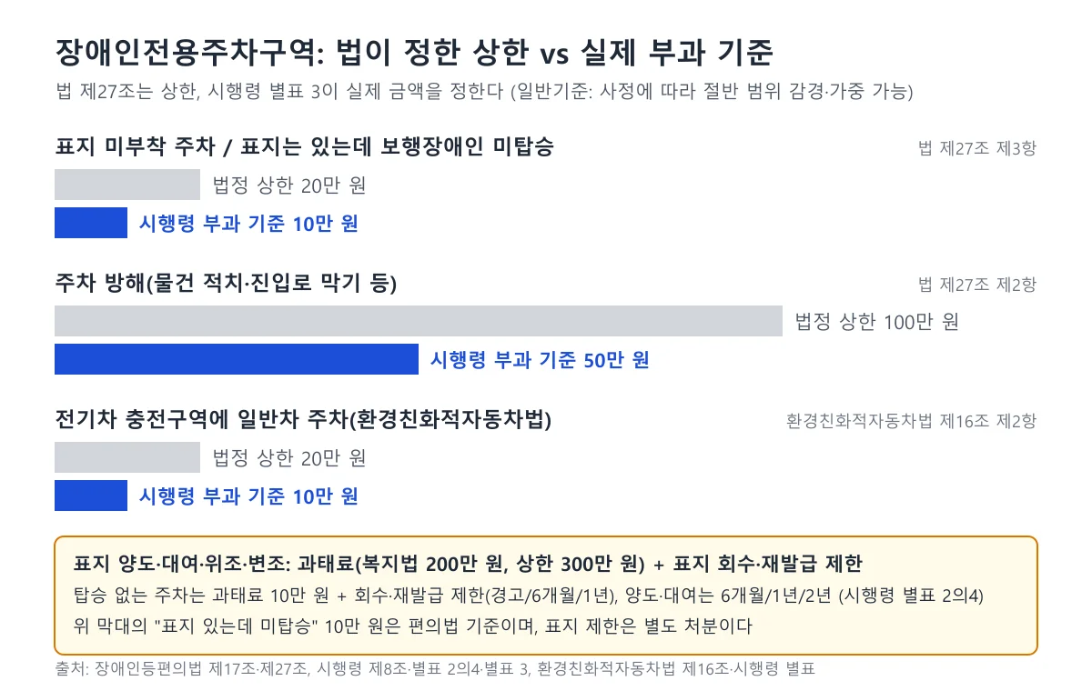 장애인전용주차구역 위반 유형별 법정 상한과 시행령 부과 금액을 비교한 막대 도표