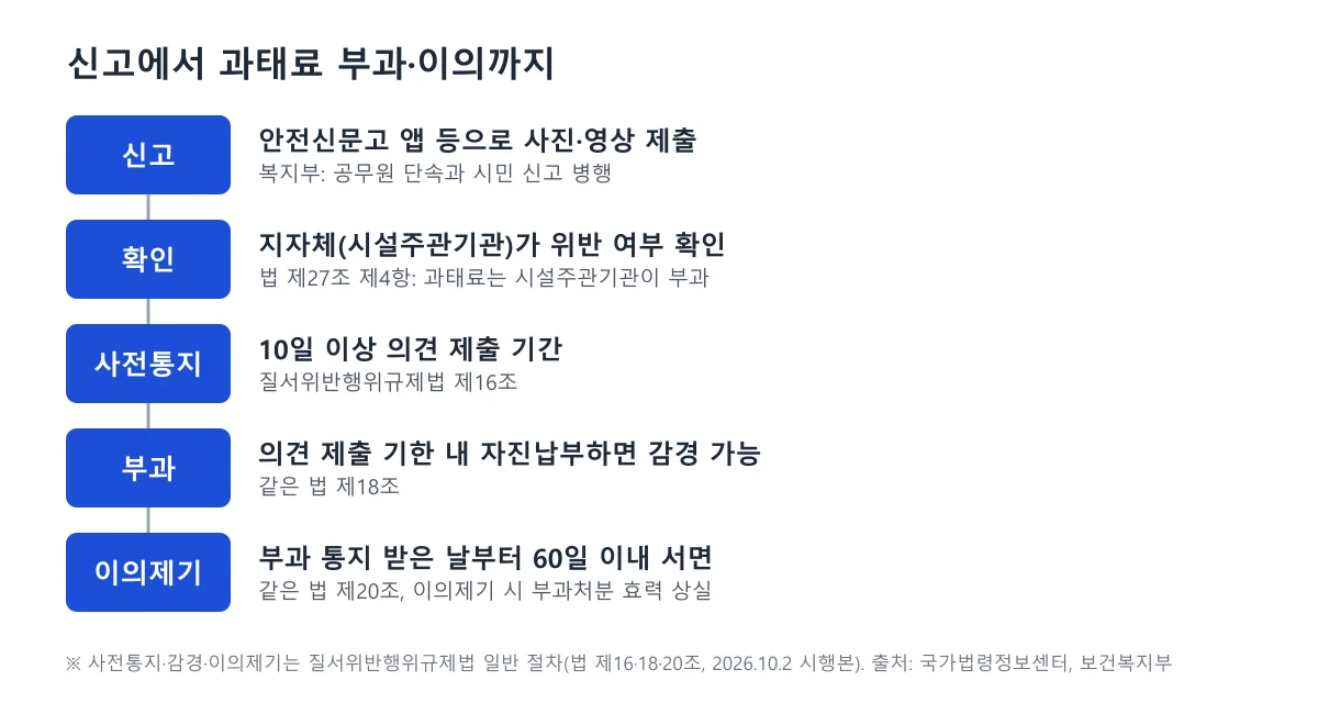 신고, 확인, 사전통지, 부과, 이의제기로 이어지는 과태료 처리 단계 도표