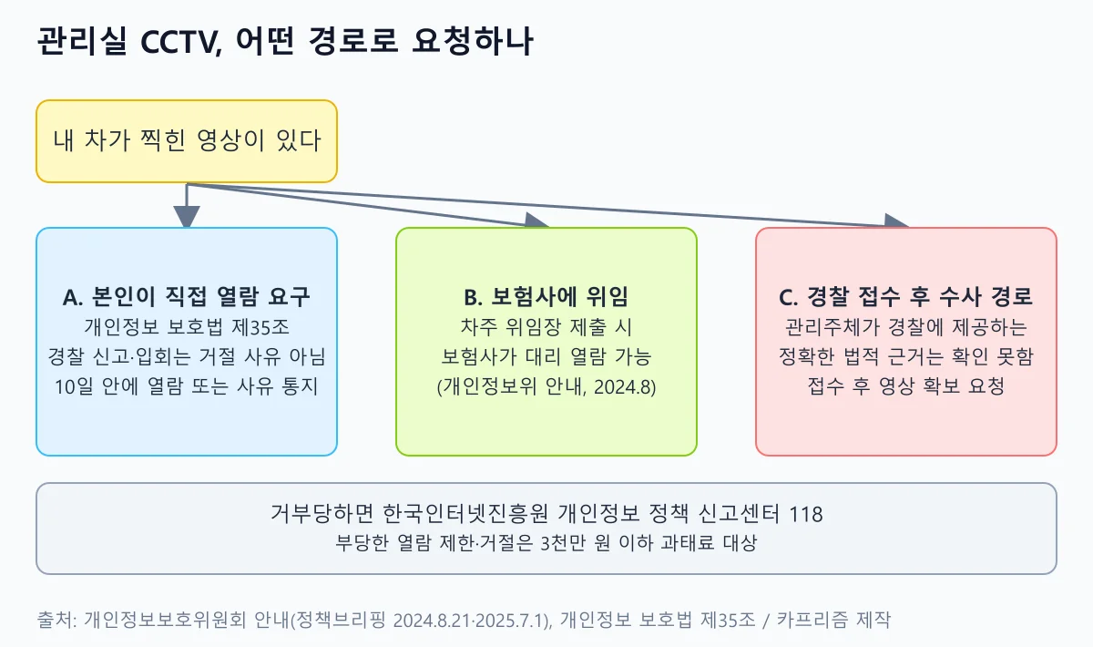 본인 열람 요구, 보험사 위임, 경찰 접수 세 경로와 거부 시 신고처를 정리한 도식