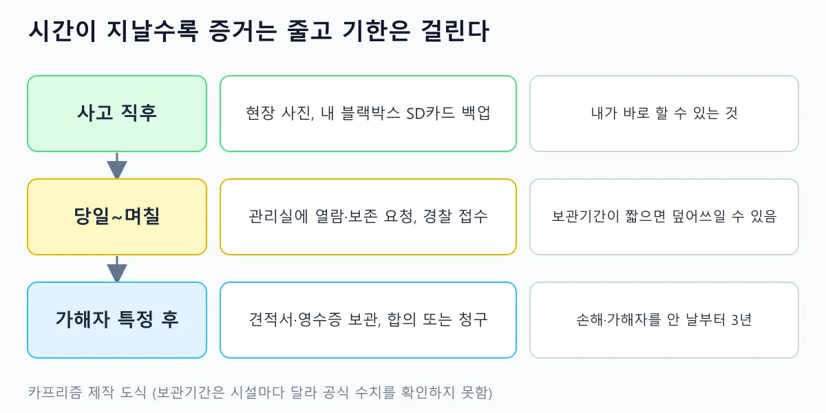 사고 직후, 당일부터 며칠, 가해자 특정 후 세 단계별 해야 할 일과 기한을 정리한 도식