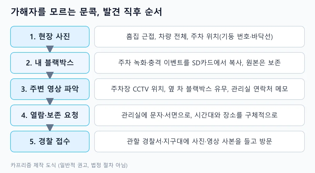 발견 직후 현장 사진, 내 블랙박스 백업, 주변 영상 파악, 열람·보존 요청, 경찰 접수 순서를 나열한 도식