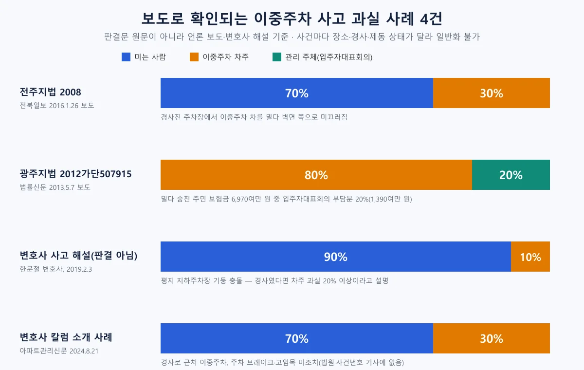 전주지법, 광주지법, 변호사 해설, 아파트관리신문 사례의 과실 비율을 색으로 나눈 가로 막대그래프