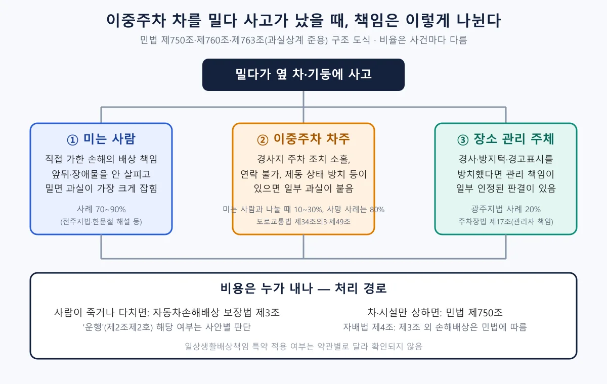 이중주차 차를 밀다 난 사고에서 미는 사람, 이중주차 차주, 장소 관리 주체로 책임이 나뉘는 구조와 처리 경로를 보여주는 도표