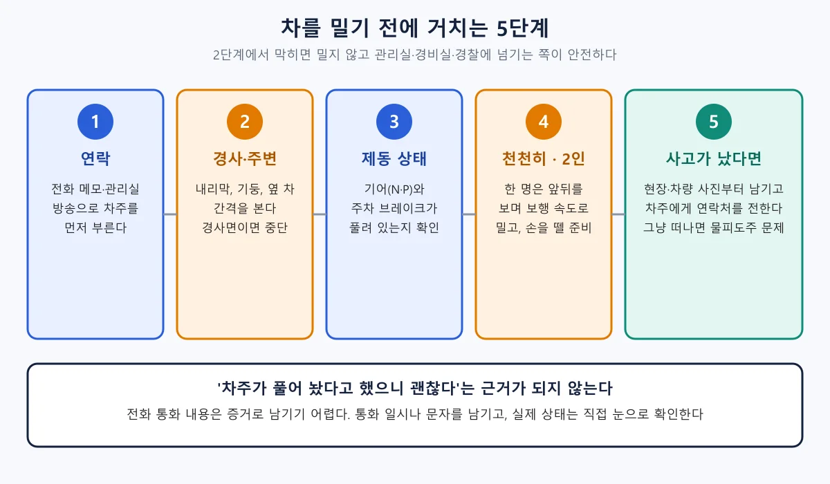 연락, 경사와 주변 확인, 제동 상태 확인, 천천히 2인으로 밀기, 사고 시 조치로 이어지는 5단계 순서도