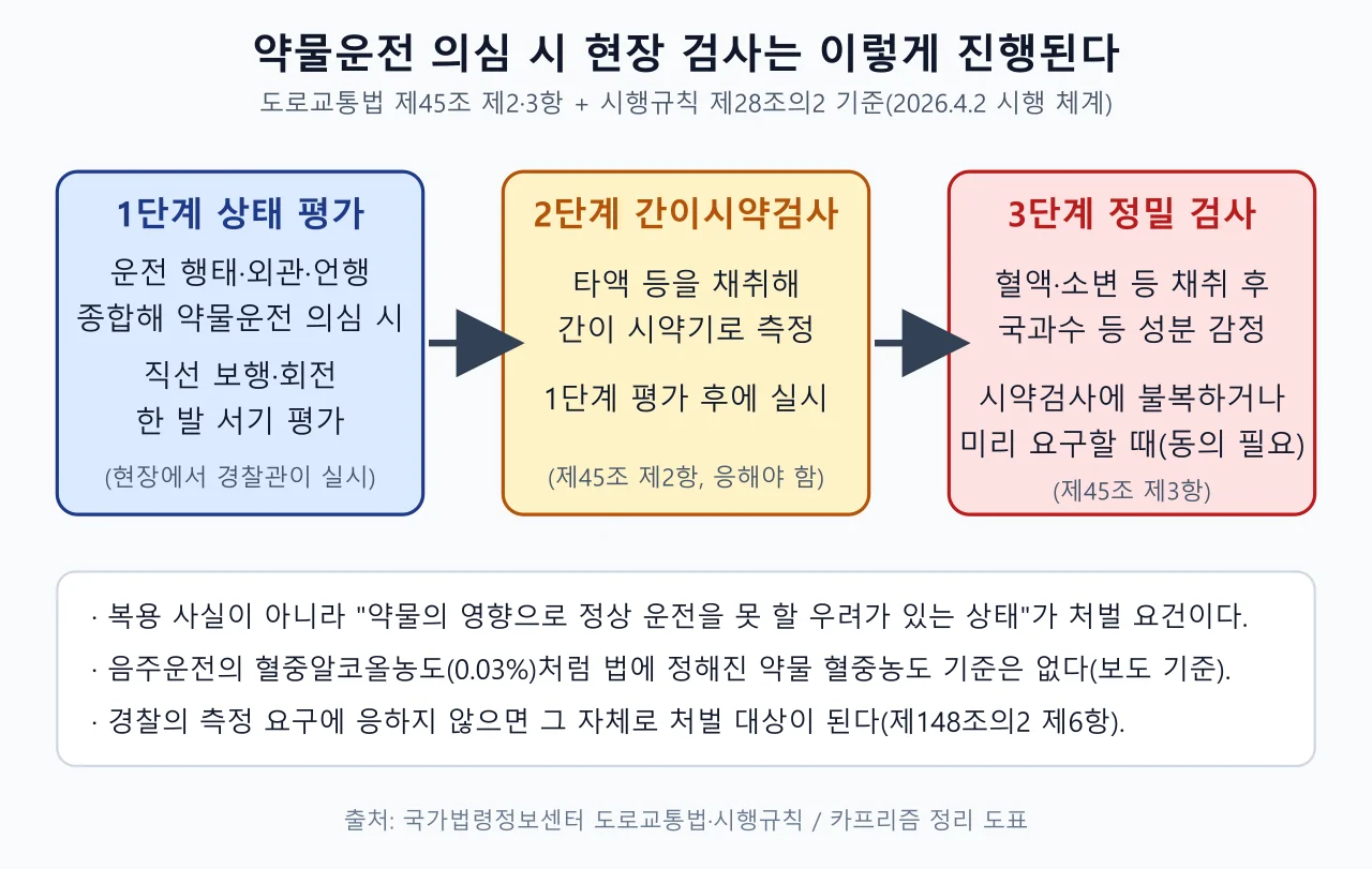 약물운전 현장 검사 3단계: 상태 평가, 간이시약검사, 혈액·소변 정밀 검사를 나타낸 흐름도