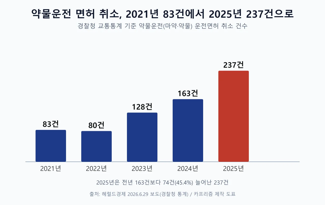 약물운전 운전면허 취소 건수를 2021년부터 2025년까지 연도별 막대로 나타낸 도표