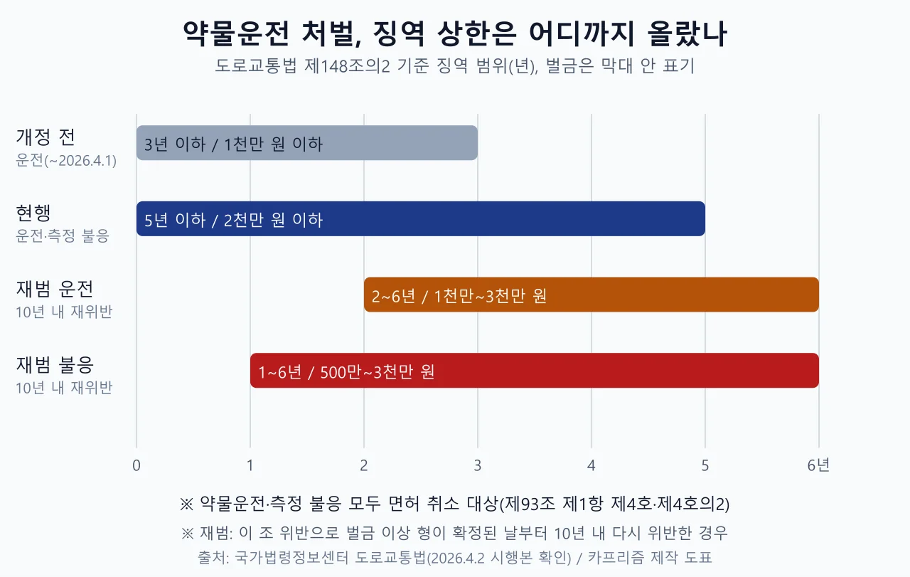 약물운전 징역 범위를 개정 전, 현행, 재범 운전, 재범 불응으로 비교한 막대 도표