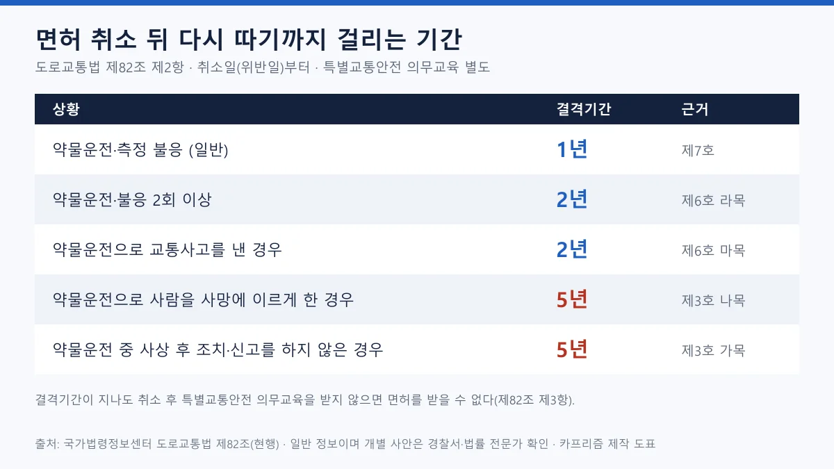 약물운전 면허 취소 후 결격기간을 일반 1년, 2회 이상 2년, 교통사고 2년, 사망·뺑소니 5년으로 정리한 표 도표