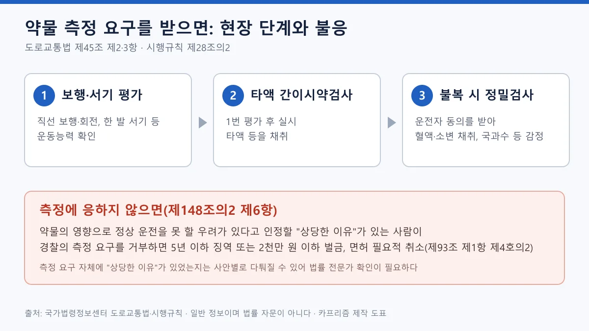 보행·서기 평가, 타액 간이시약검사, 혈액·소변 정밀검사로 이어지는 약물 측정 단계와 불응 시 처벌을 정리한 도표