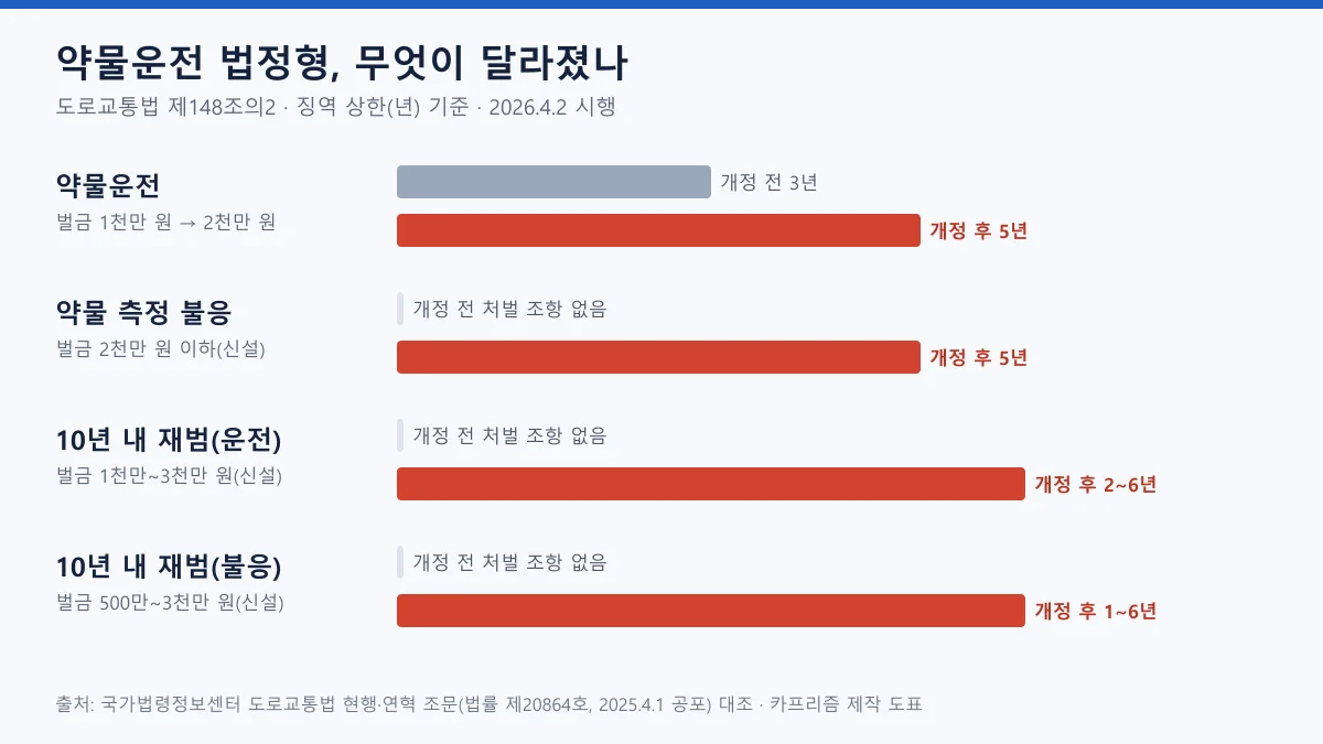 약물운전과 측정 불응, 재범의 개정 전후 징역 상한을 막대로 비교한 도표