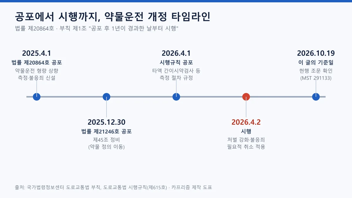 공포에서 시행까지 약물운전 도로교통법 개정의 날짜를 가로 타임라인으로 정리한 도표