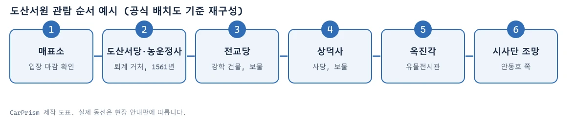 매표소부터 도산서당, 전교당, 상덕사, 옥진각, 시사단 조망까지 여섯 단계를 나열한 관람 순서도