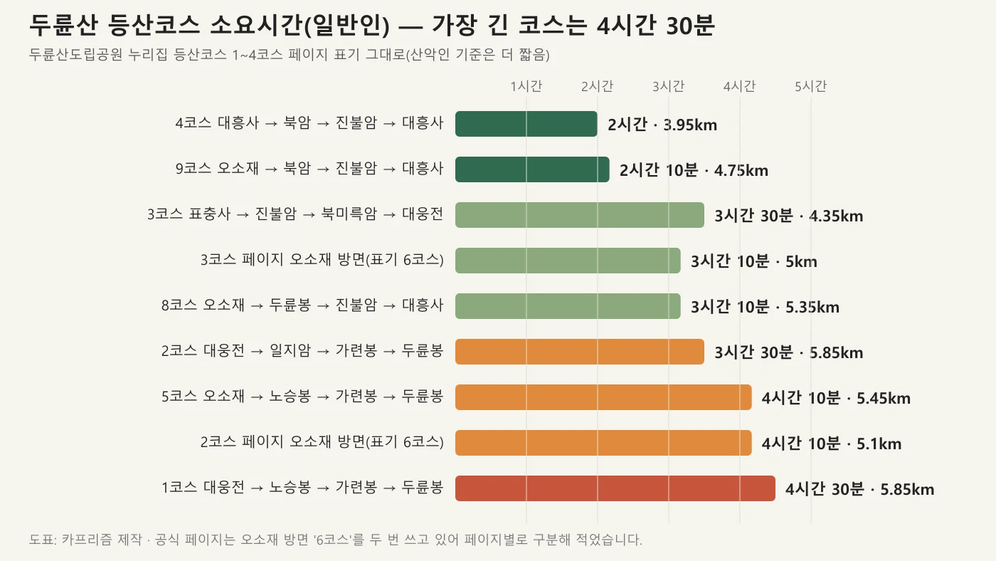 두륜산 등산코스 아홉 개를 일반인 소요시간 막대와 거리로 비교한 도표