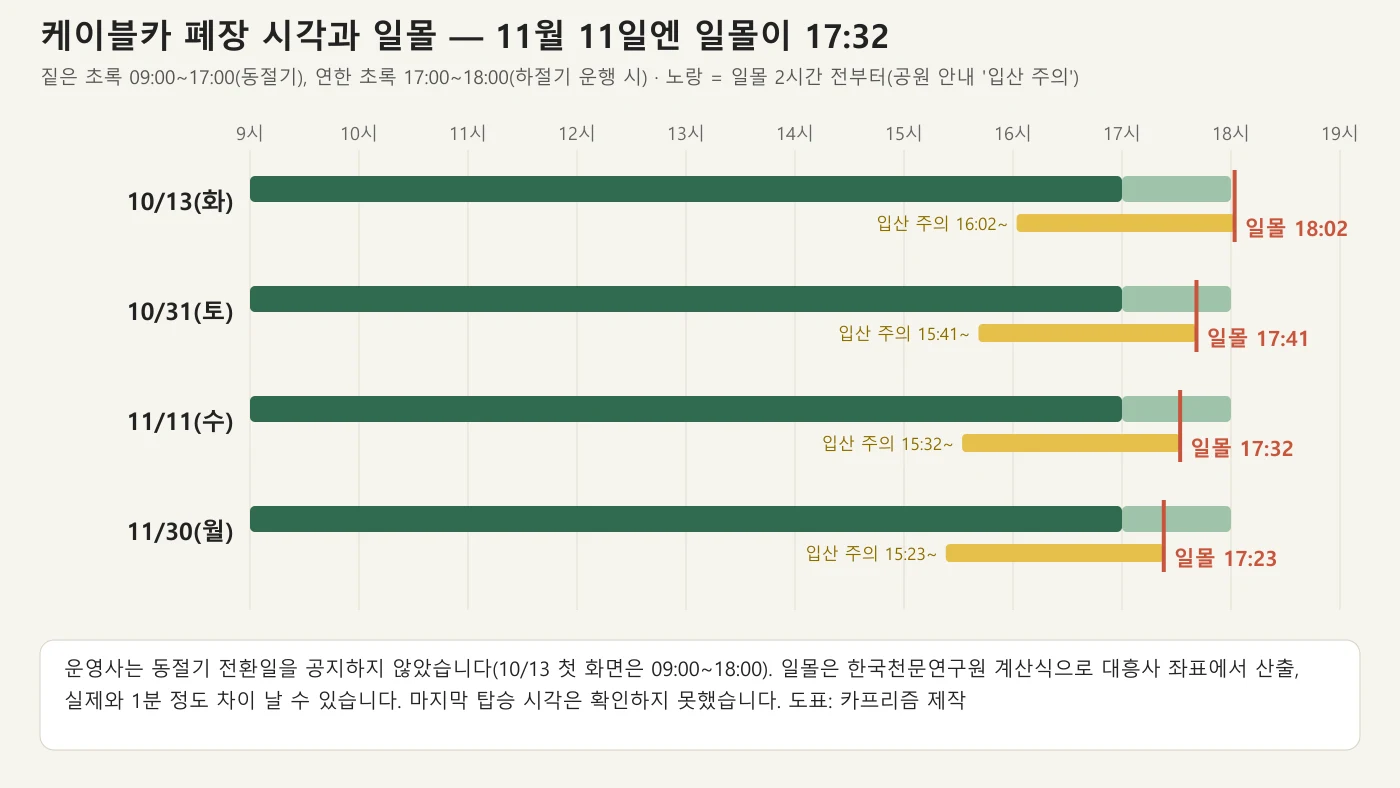 10월 13일부터 11월 30일까지 케이블카 운행 시간 막대와 일몰, 일몰 2시간 전 입산 주의 구간을 비교한 도표