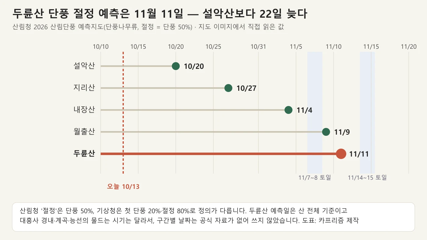 설악산 지리산 내장산 월출산 두륜산의 산림청 단풍 절정 예측일을 가로 시간축에 점으로 비교한 도표