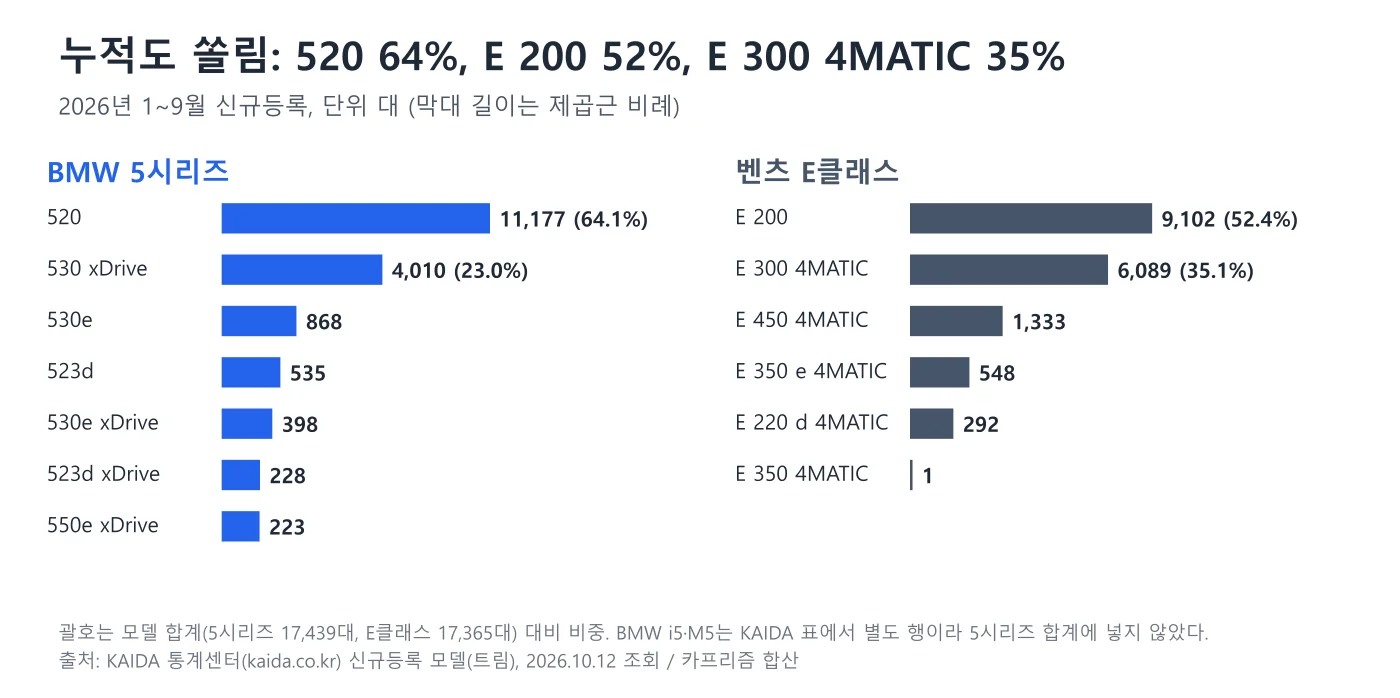 2026년 1~9월 5시리즈와 E클래스 트림별 누적 신규등록 대수 막대 도표