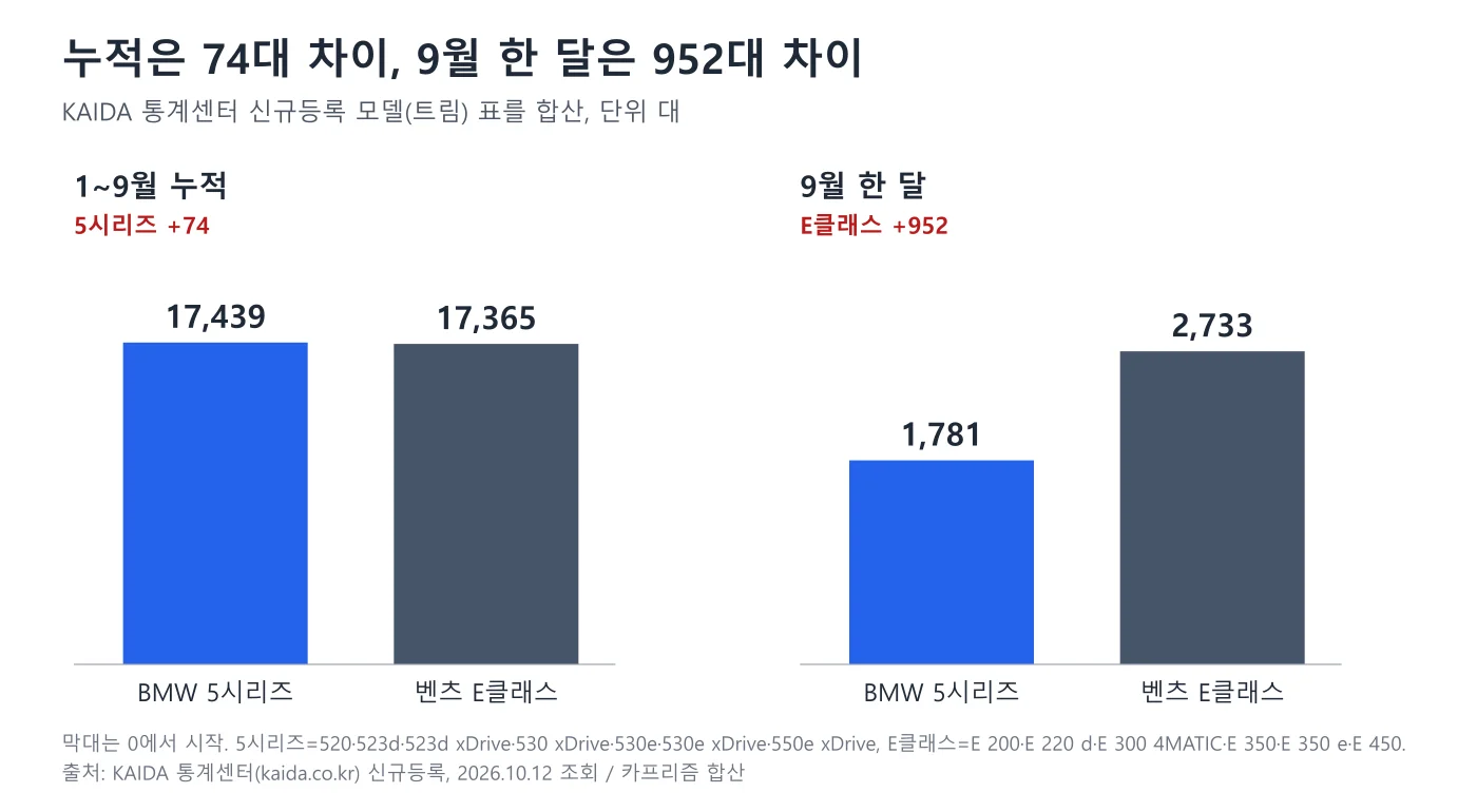 2026년 1~9월 누적과 9월 한 달의 5시리즈·E클래스 신규등록 대수를 비교한 막대 도표