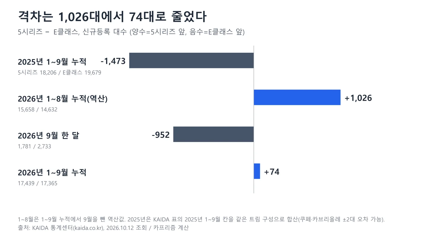 2025년 1~9월, 2026년 1~8월, 9월, 1~9월의 5시리즈 대 E클래스 격차를 비교한 도표
