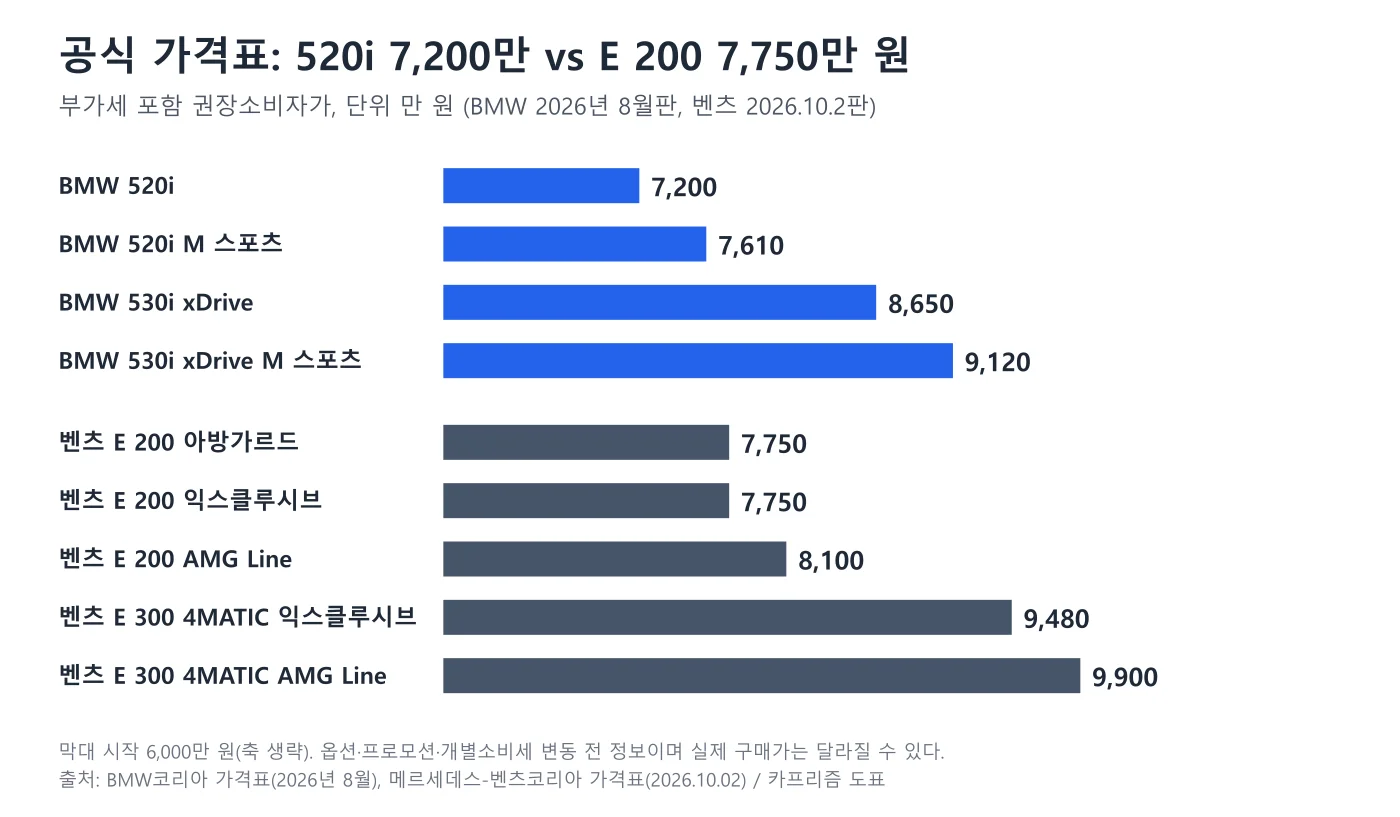 BMW 5시리즈와 벤츠 E클래스 주요 트림의 가격표 가격을 비교한 막대 도표
