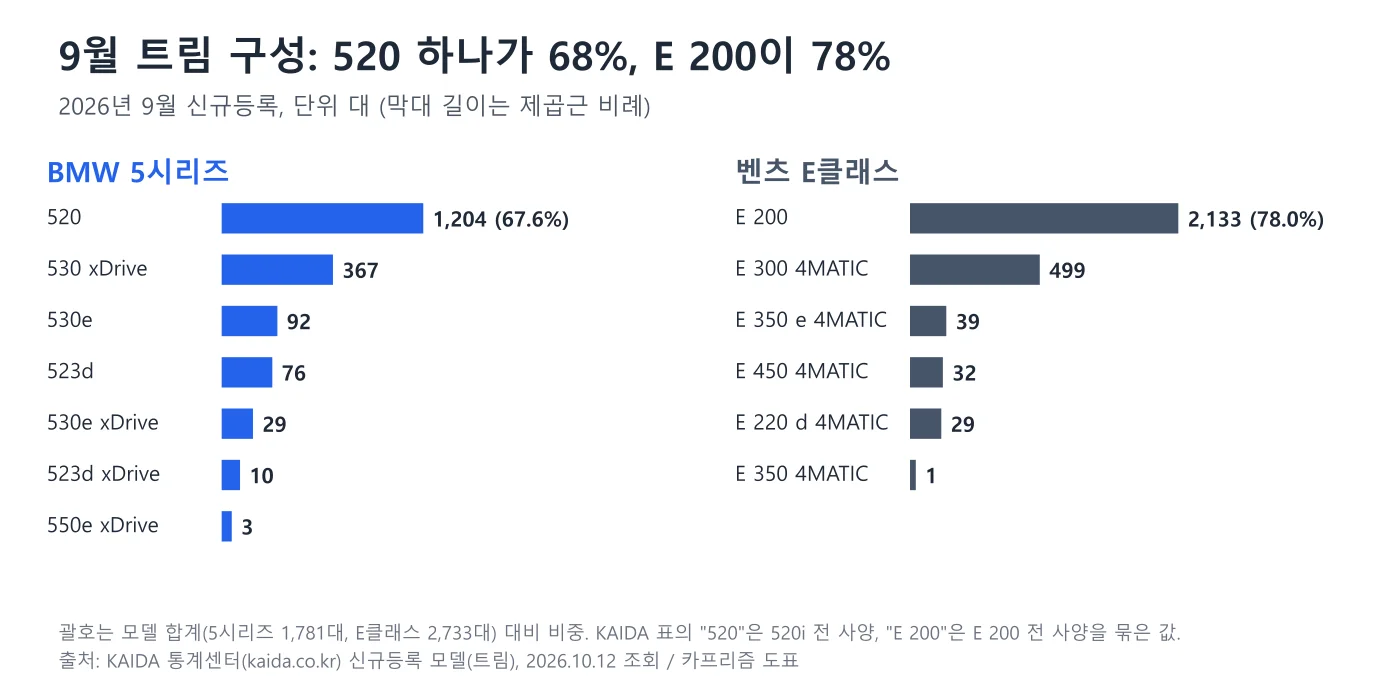 2026년 9월 5시리즈와 E클래스 트림별 신규등록 대수 막대 도표