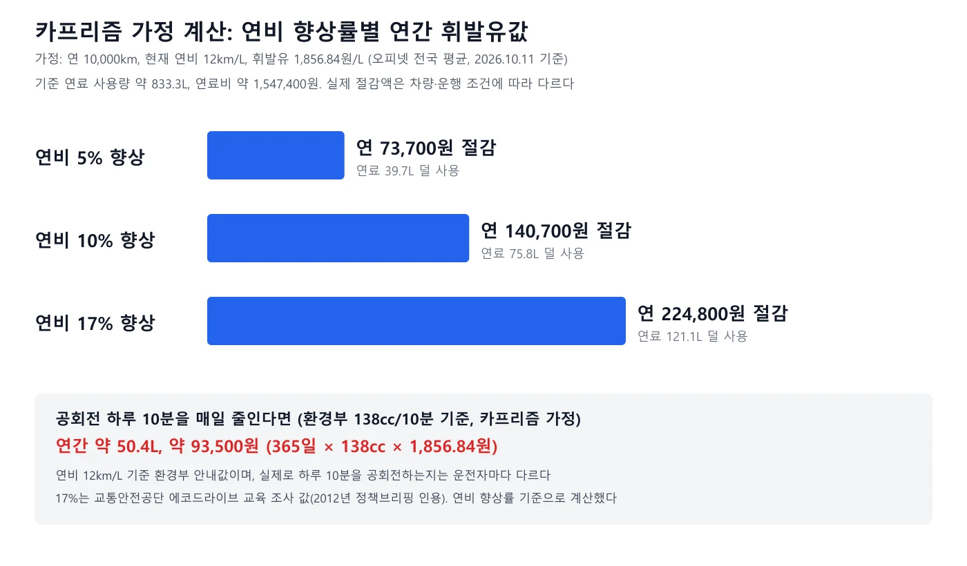 연비 향상률 5%, 10%, 17%별 연간 휘발유값 절감액과 공회전 절감액을 보여 주는 도표