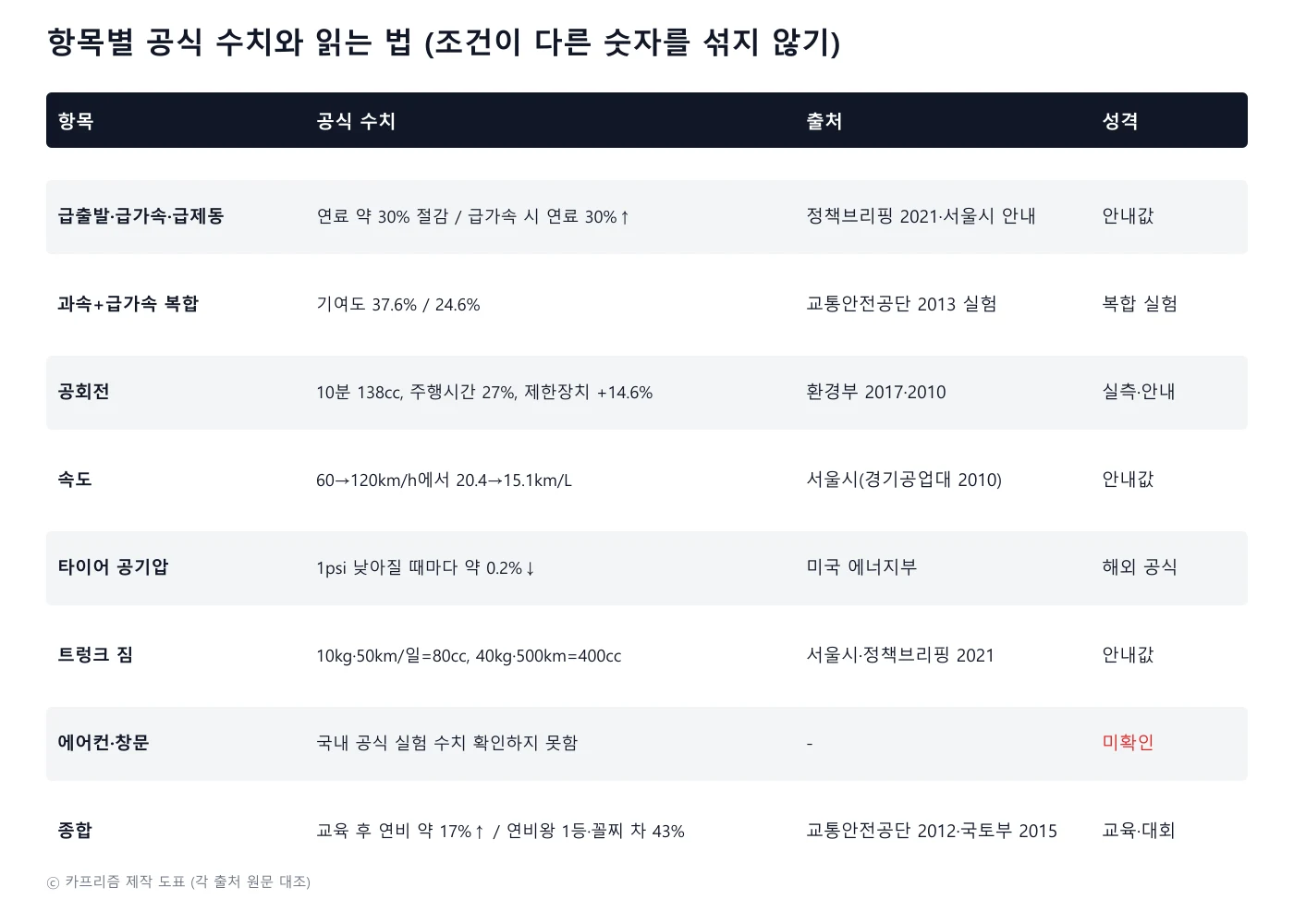 경제운전 항목별 공식 수치와 출처, 성격을 정리한 표