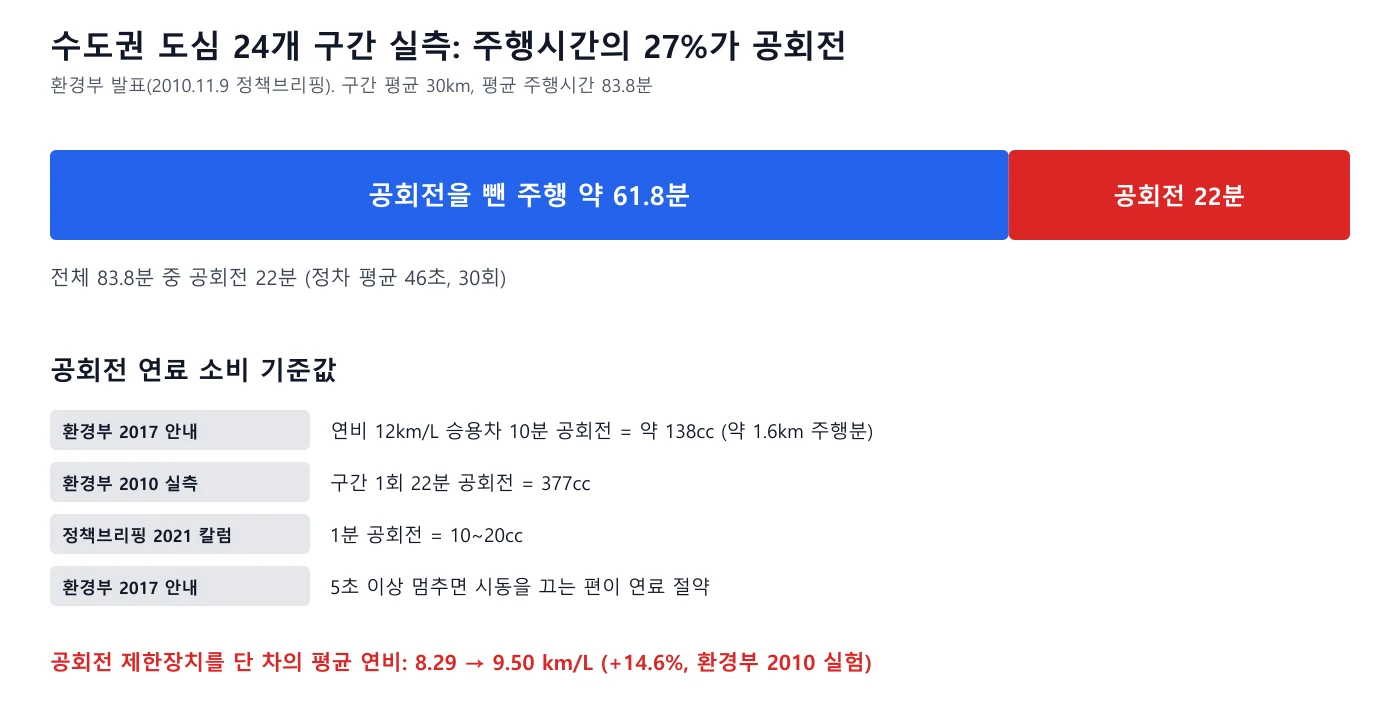 도심 주행 83.8분 중 공회전 22분을 나타낸 막대 도표와 공회전 연료 소비 기준값